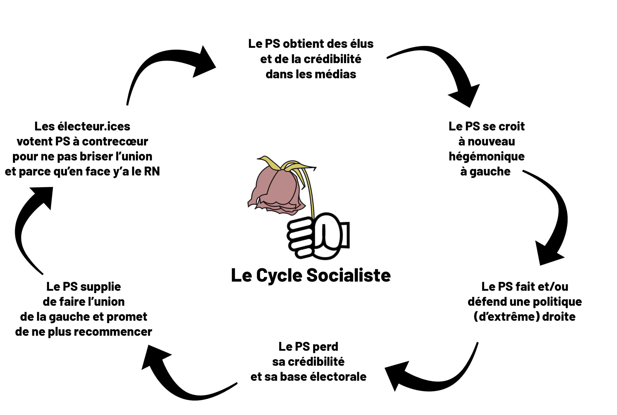 "Le cycle socialiste Le PS Obtient des élus et de la crédibilité dans les médias &gt; Le PS se croit à nouveau hégémonique à gauche &gt; Le PS fait et/ou défend une politique (d'extrême) droite &gt; Le PS perd sa crédibilité et sa base <br />électorale &gt; Le PS supplie de faire l'union de la gauche et promet de ne plus recommencer &gt; Les électeur.ices votent PS à contrecœur pour ne pas briser l'union et parce qu'en face y'a le RN &gt; Le PS Obtient des élus et de la crédibilité <br />dans les médias Etc etc&quot;